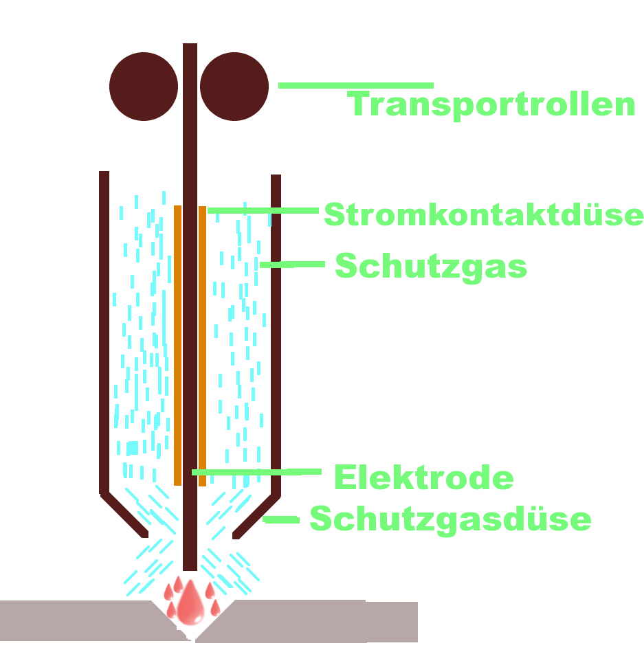 Schutzgasschweißen